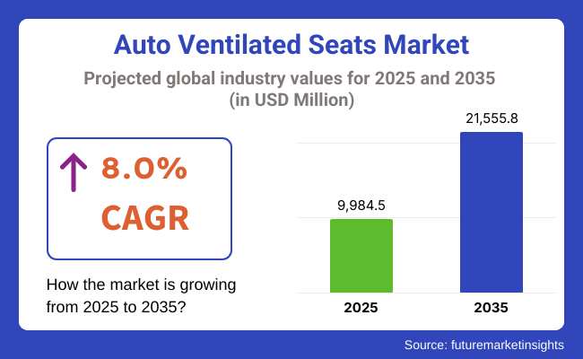 Auto Ventilated Seats Market